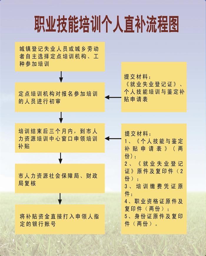 職業(yè)技能培訓(xùn)個人直補流程圖