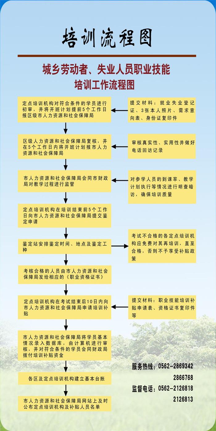 城鄉(xiāng)勞動者、失業(yè)人員職業(yè)技能培訓(xùn)工作流程圖
