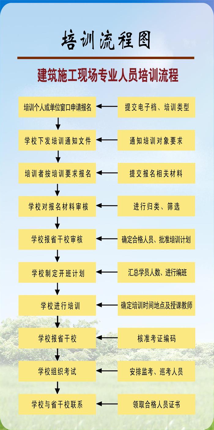 建筑施工現(xiàn)場專業(yè)人員培訓(xùn)流程