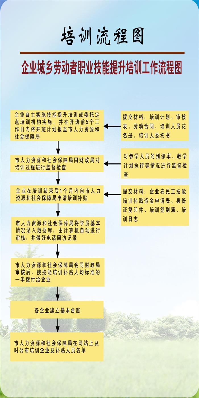 企業(yè)城鄉(xiāng)勞動者職業(yè)技能提升培訓(xùn)工作流程圖